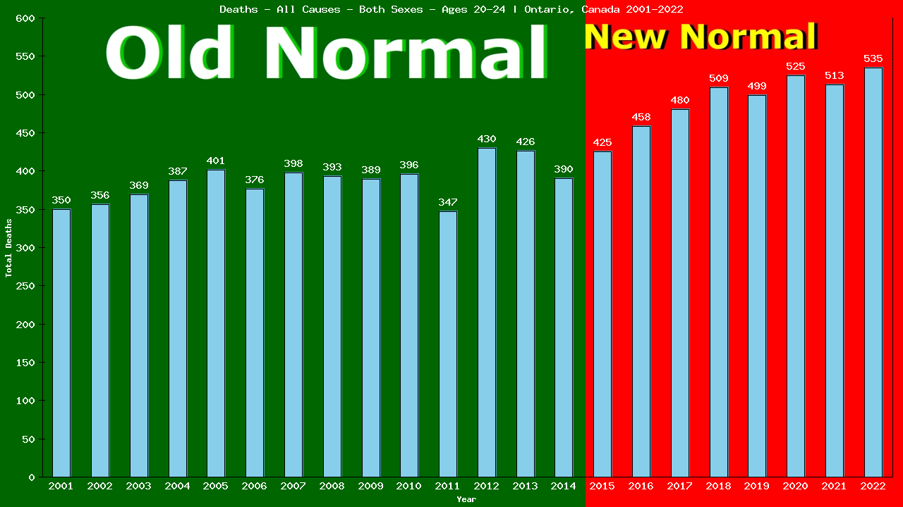 Graph showing Deaths - All Causes - Male - Aged 20-24 | Ontario, Canada